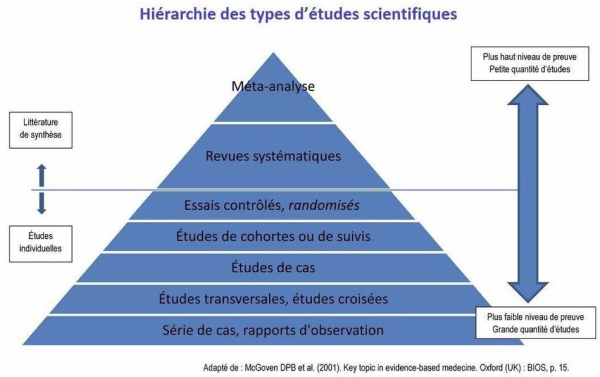 Formation à la lecture critique d'études RCT